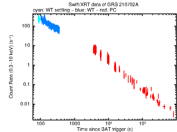 Light curve of GRB 210702A