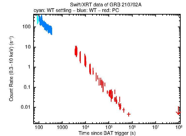 Light curve of GRB 210702A
