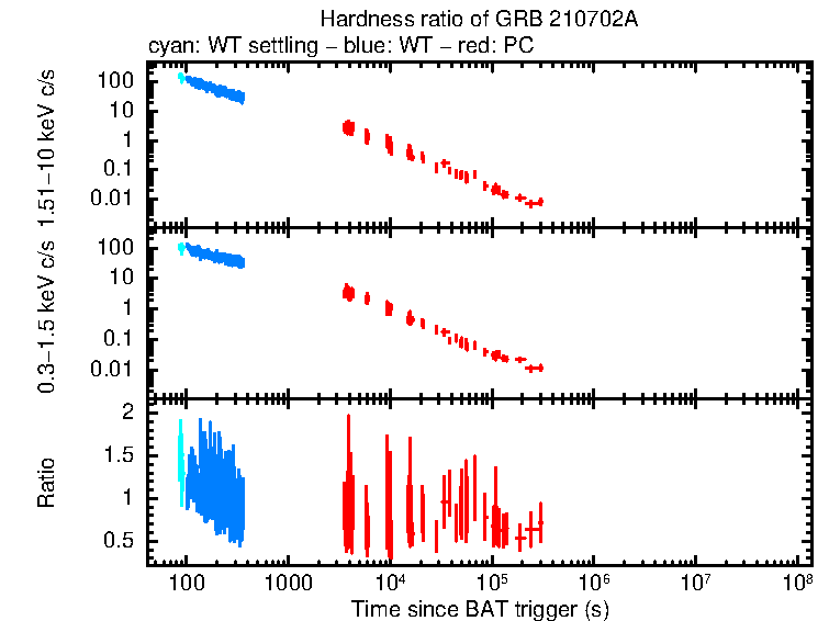 Hardness ratio of GRB 210702A
