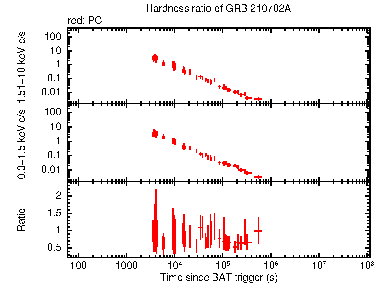 Hardness ratio of GRB 210702A