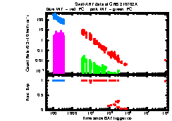 XRT Light curve of GRB 210702A