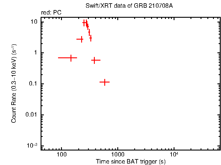 Light curve of GRB 210708A