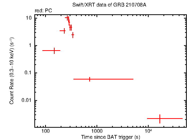 Light curve of GRB 210708A
