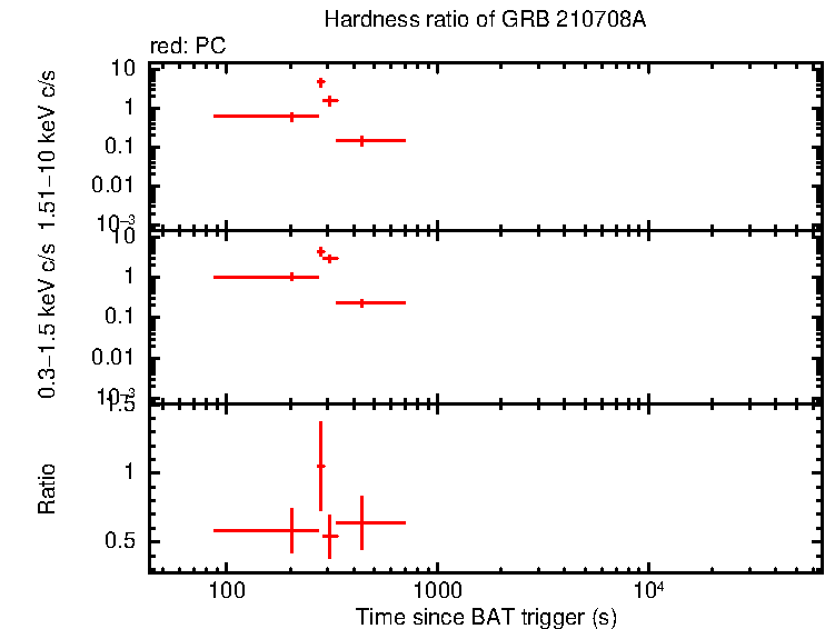 Hardness ratio of GRB 210708A