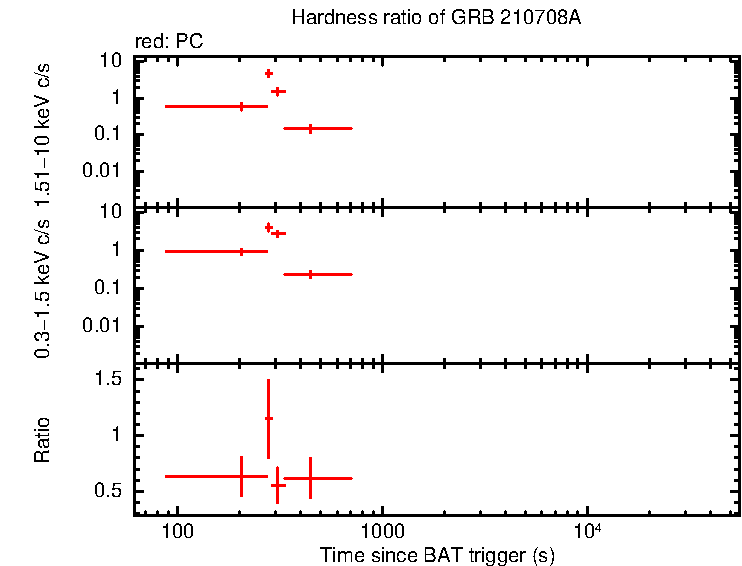 Hardness ratio of GRB 210708A