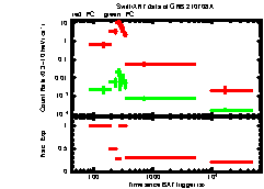 XRT Light curve of GRB 210708A