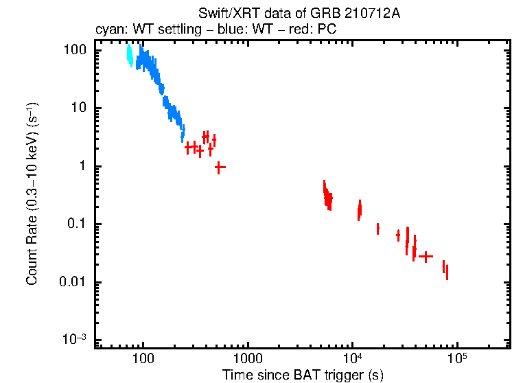 Light curve of GRB 210712A