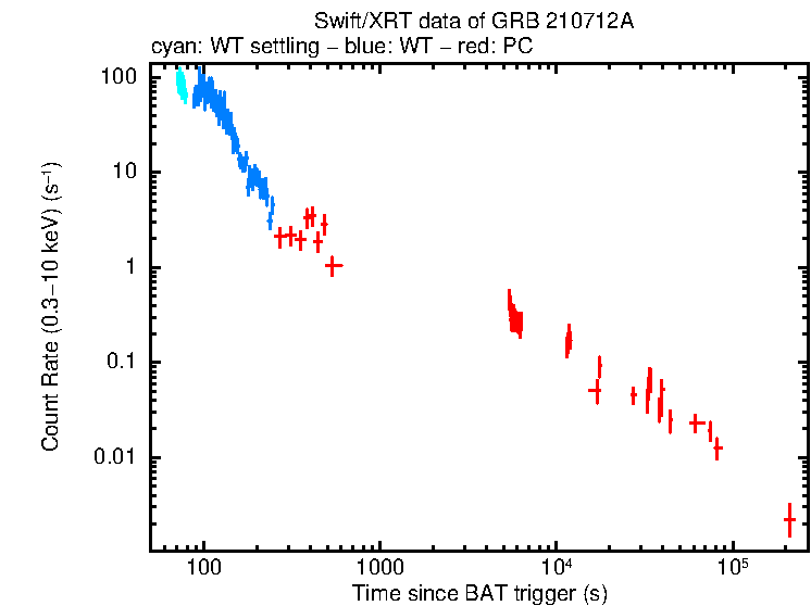 Light curve of GRB 210712A