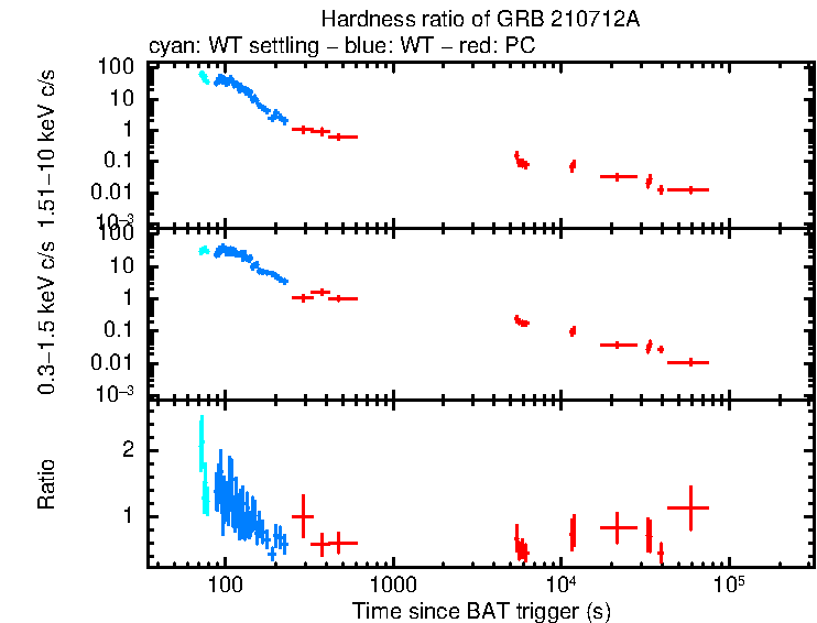 Hardness ratio of GRB 210712A