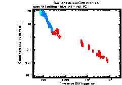 XRT Light curve of GRB 210712A