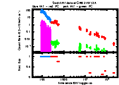 XRT Light curve of GRB 210712A