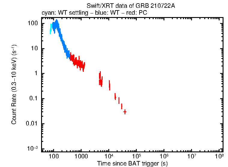 Light curve of GRB 210722A
