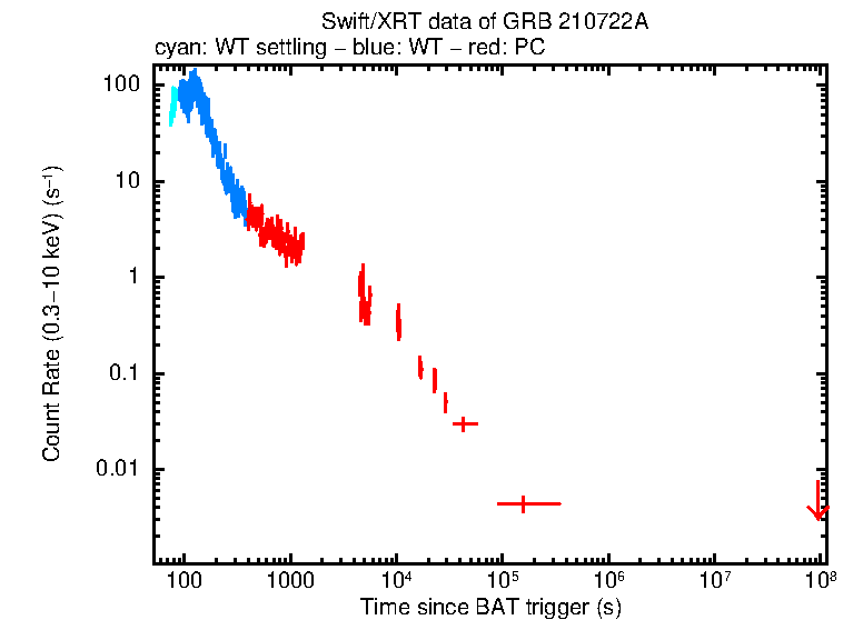 Light curve of GRB 210722A