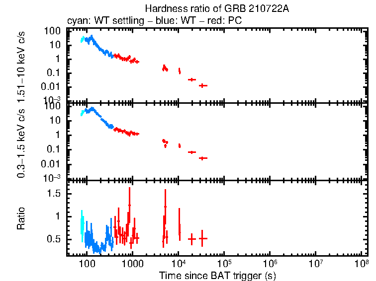 Hardness ratio of GRB 210722A