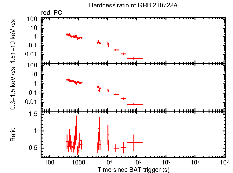 Hardness ratio of GRB 210722A