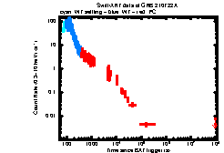 XRT Light curve of GRB 210722A