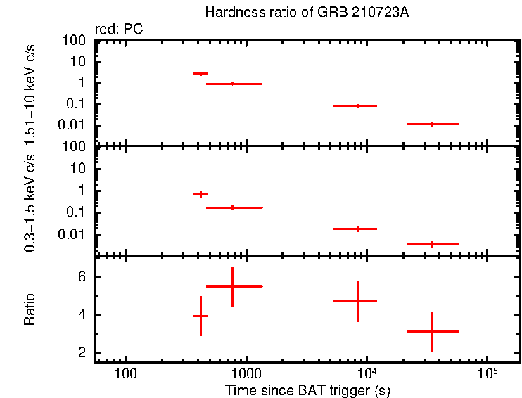 Hardness ratio of GRB 210723A