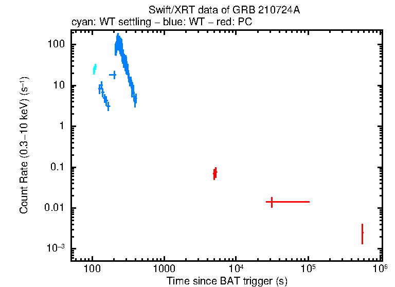 Light curve of GRB 210724A