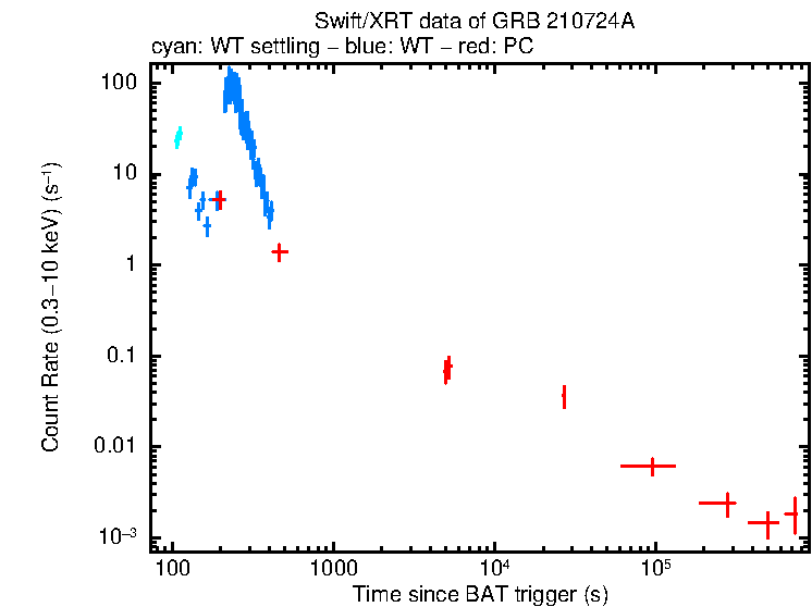 Light curve of GRB 210724A