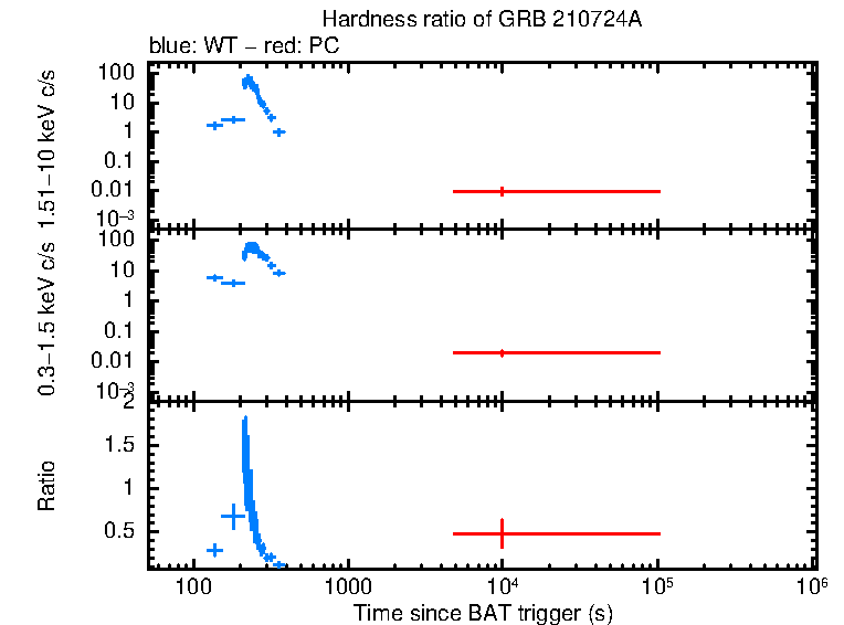 Hardness ratio of GRB 210724A
