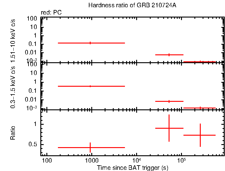 Hardness ratio of GRB 210724A