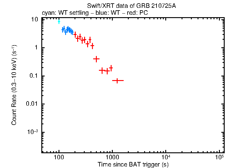 Light curve of GRB 210725A