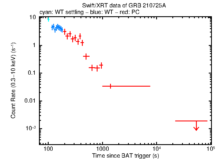 Light curve of GRB 210725A