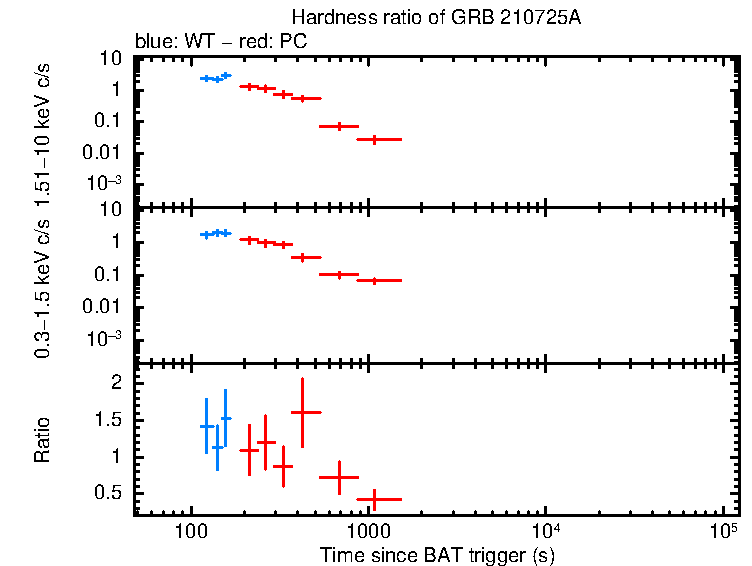 Hardness ratio of GRB 210725A
