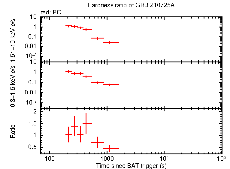 Hardness ratio of GRB 210725A