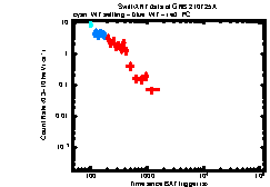 XRT Light curve of GRB 210725A