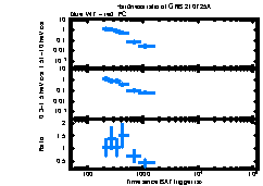 XRT Light curve of GRB 210725A