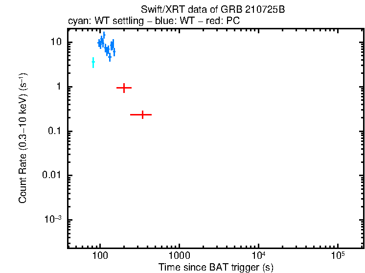 Light curve of GRB 210725B