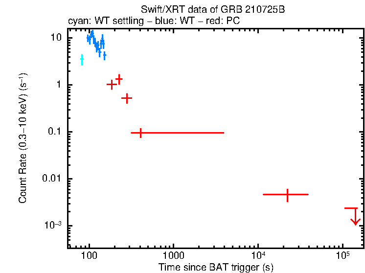 Light curve of GRB 210725B