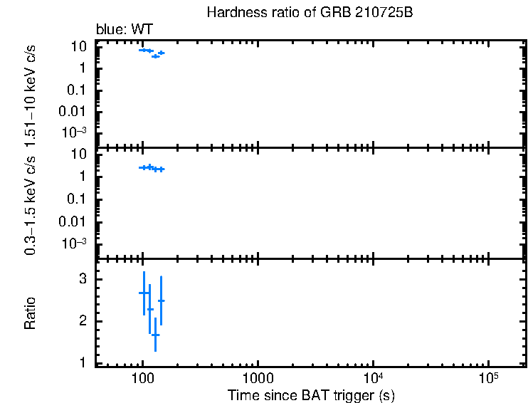 Hardness ratio of GRB 210725B