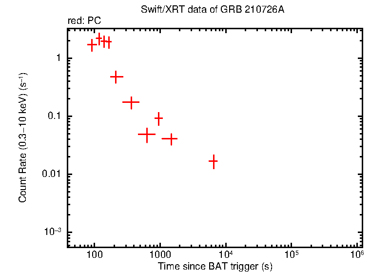 Light curve of GRB 210726A