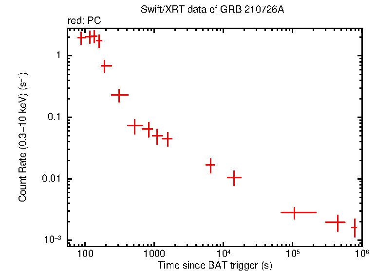 Light curve of GRB 210726A