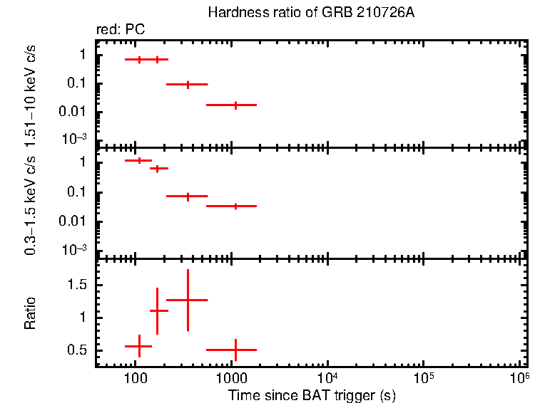 Hardness ratio of GRB 210726A