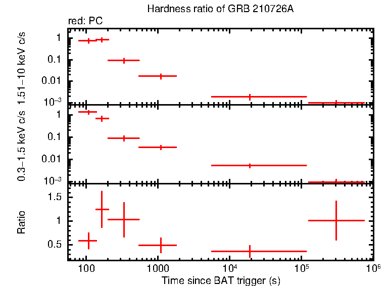 Hardness ratio of GRB 210726A