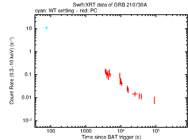 Light curve of GRB 210730A