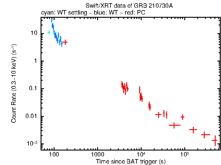 Light curve of GRB 210730A
