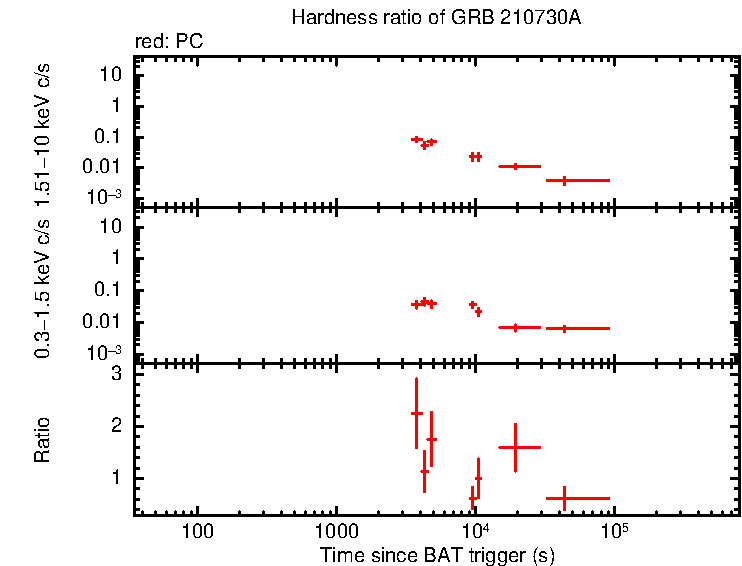 Hardness ratio of GRB 210730A