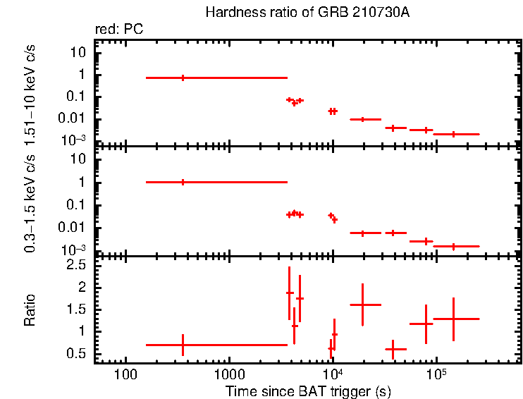 Hardness ratio of GRB 210730A