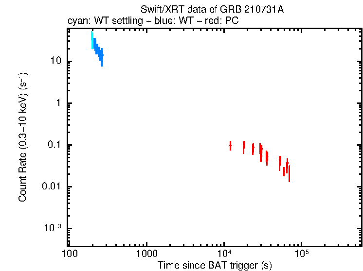 Light curve of GRB 210731A