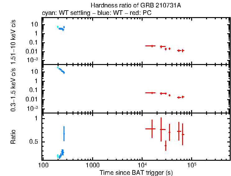 Hardness ratio of GRB 210731A