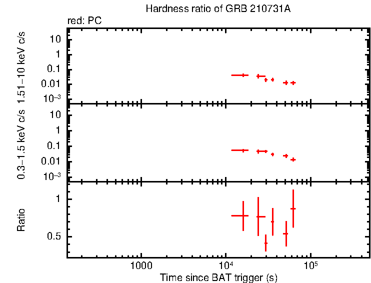 Hardness ratio of GRB 210731A