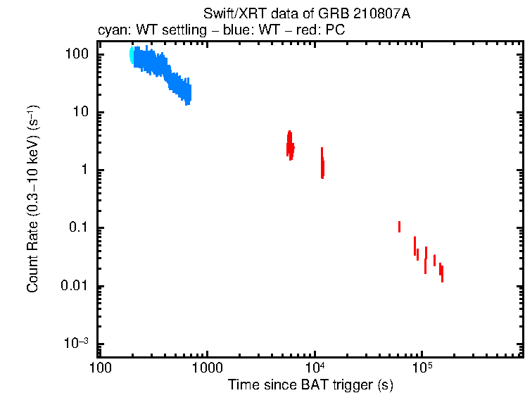 Light curve of GRB 210807A