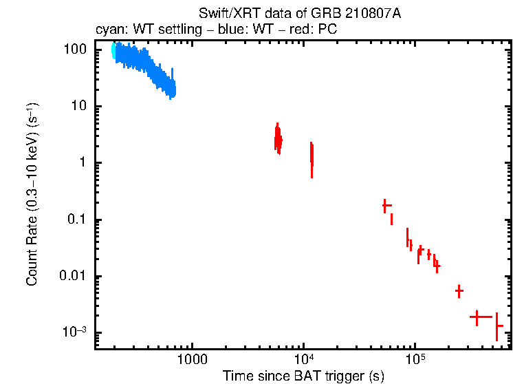 Light curve of GRB 210807A