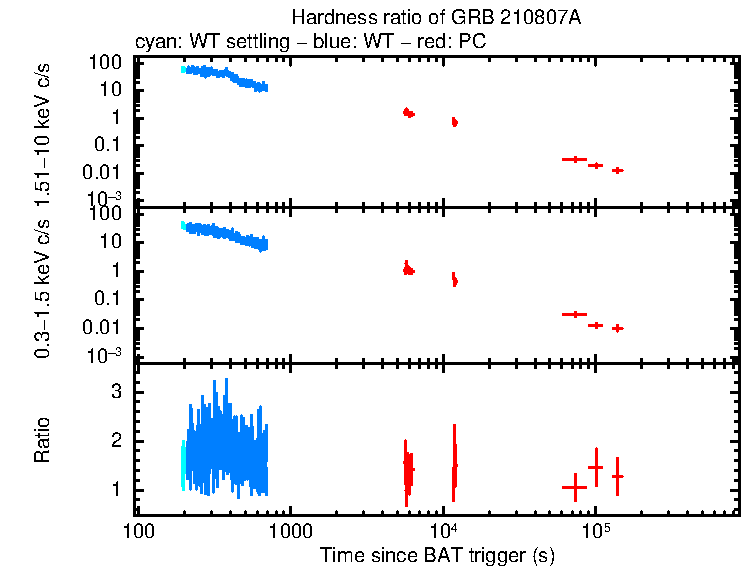 Hardness ratio of GRB 210807A