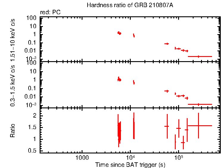 Hardness ratio of GRB 210807A