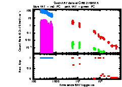 XRT Light curve of GRB 210807A